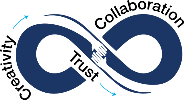 Creativity -> Trust -> Collaboration
