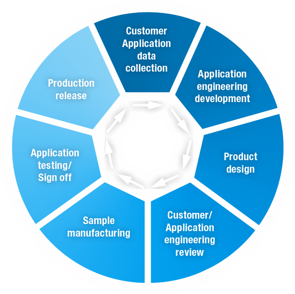 Engineering process for the creation of custom heat exchangers